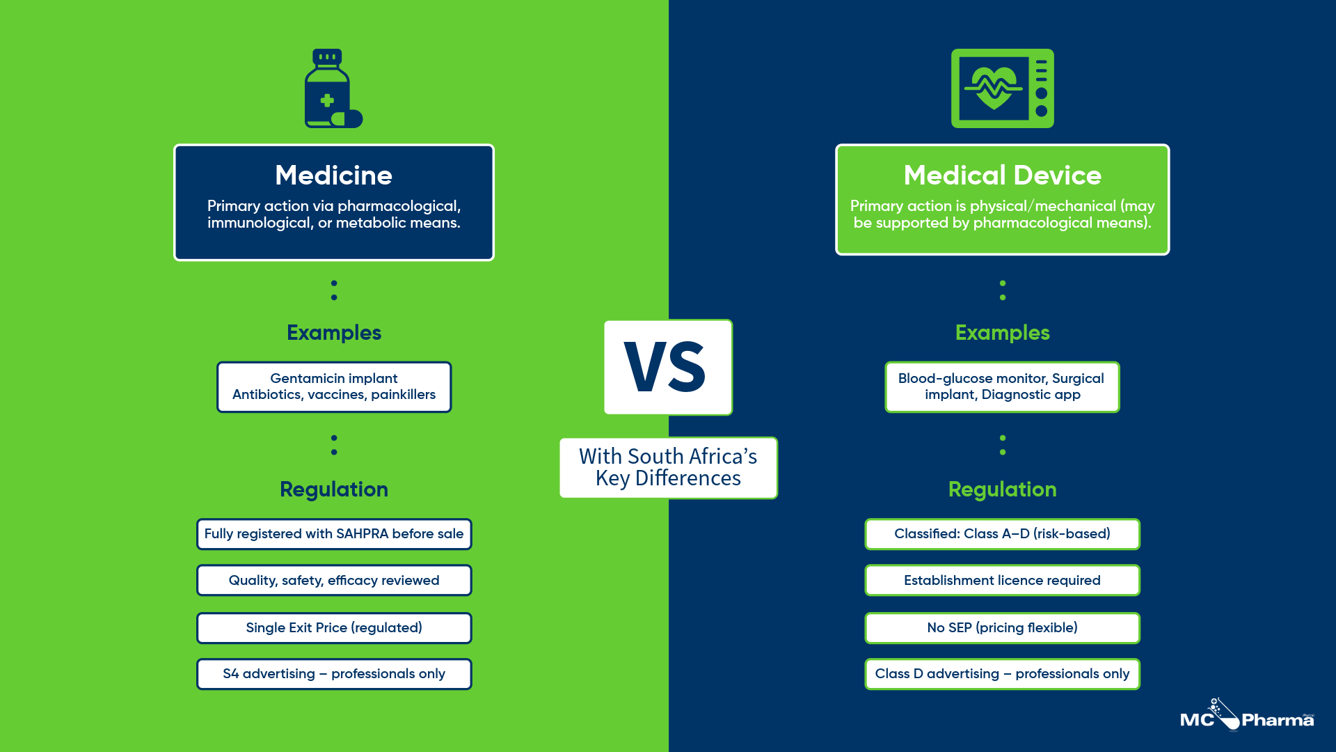 Infographic comparing Medicine vs Medical Device in South Africa with definitions, examples and regulatory requirements